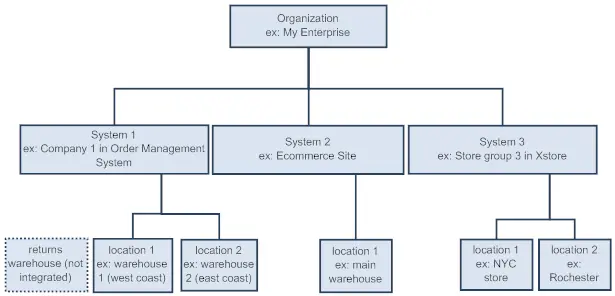 CWLocate location system hierarchy