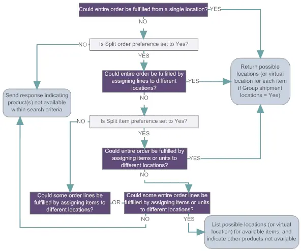 split order flow