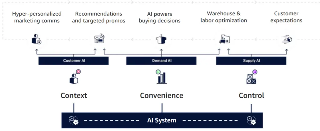 Analytics in retail using AI