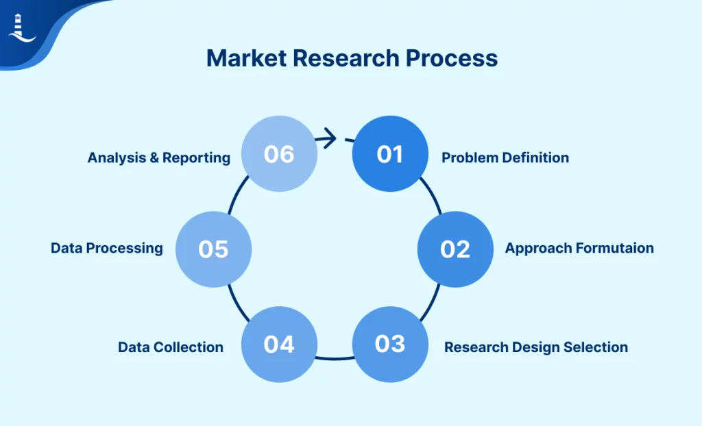 Steps the the Market Research Process in Retail